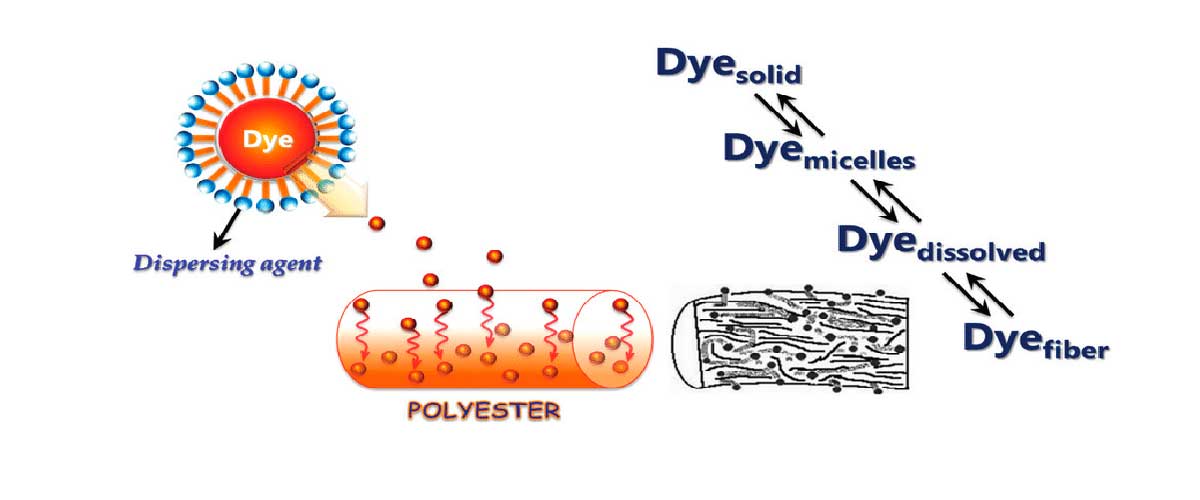 دیسپرس کننده ها